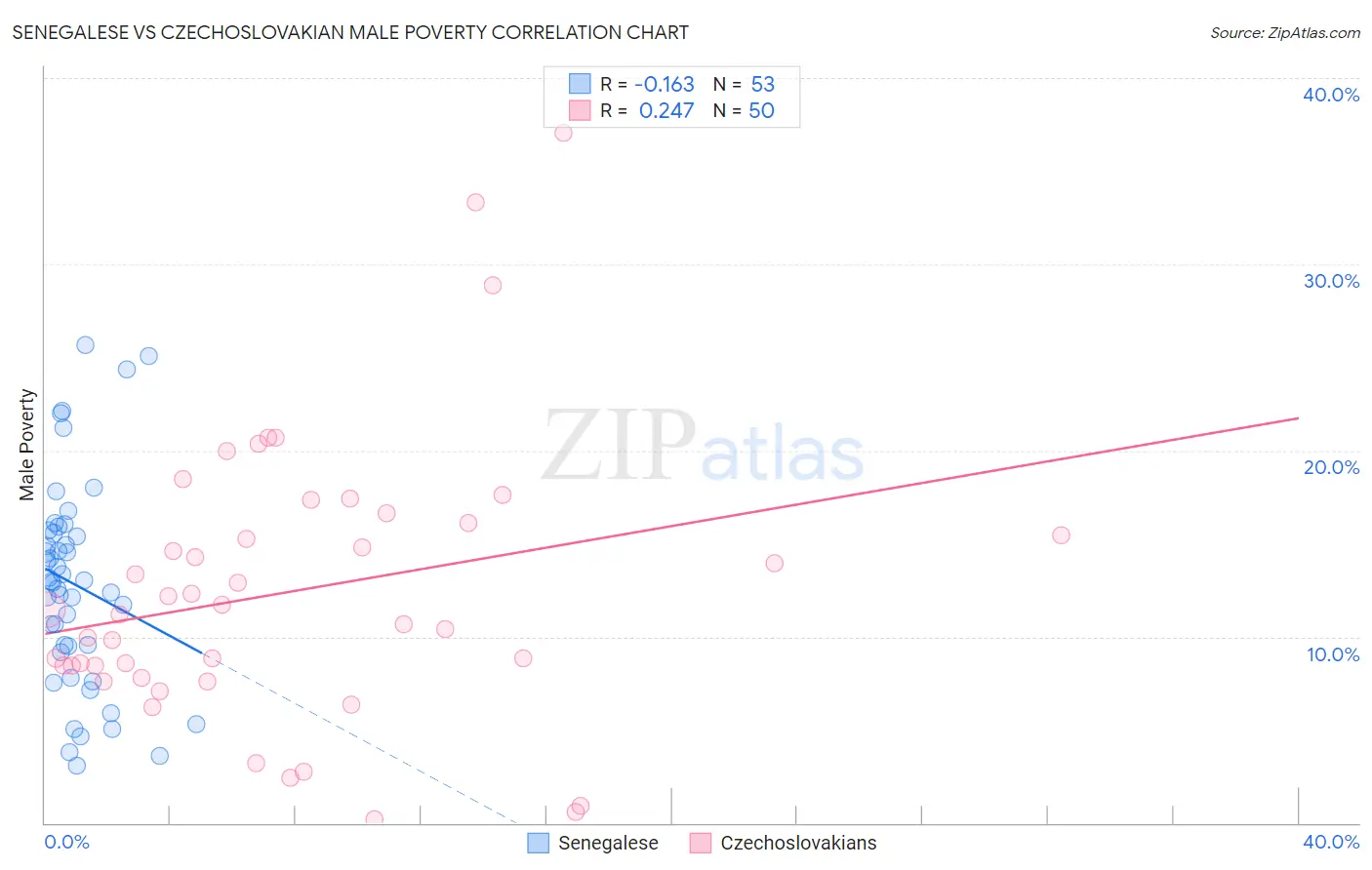 Senegalese vs Czechoslovakian Male Poverty