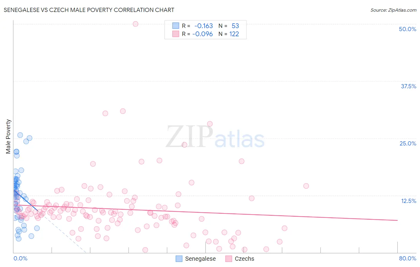 Senegalese vs Czech Male Poverty