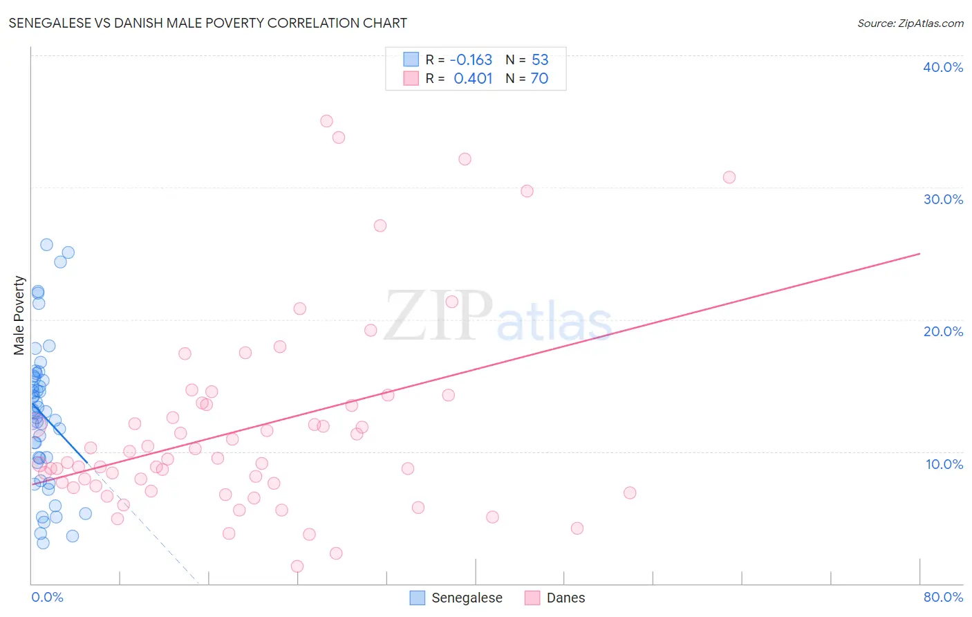 Senegalese vs Danish Male Poverty