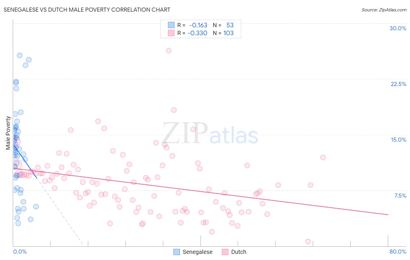 Senegalese vs Dutch Male Poverty