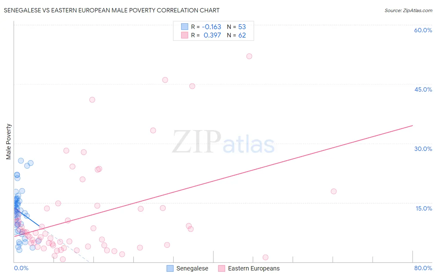 Senegalese vs Eastern European Male Poverty