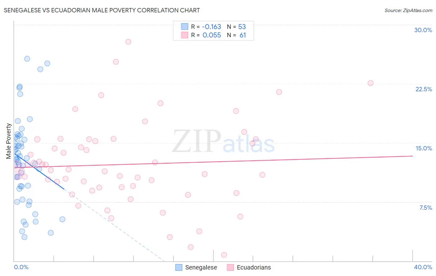 Senegalese vs Ecuadorian Male Poverty