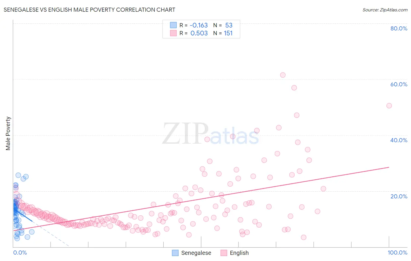 Senegalese vs English Male Poverty