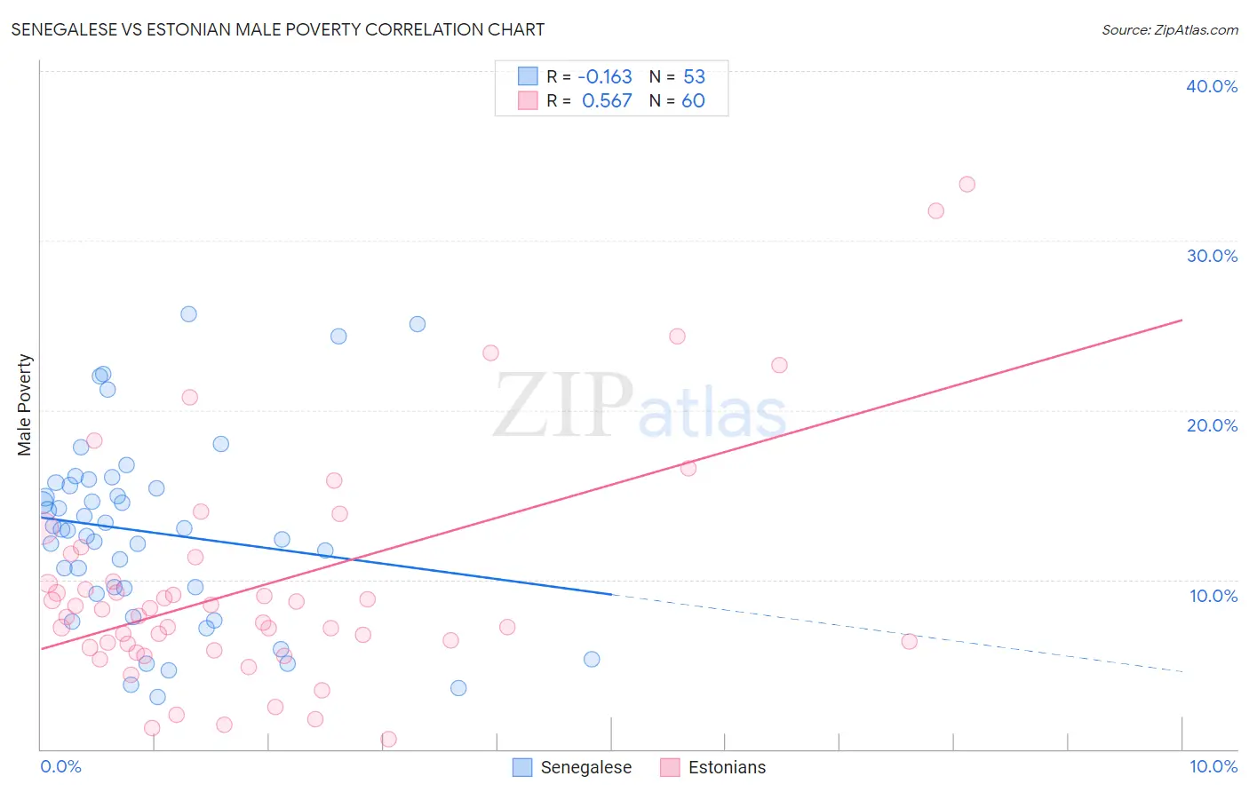 Senegalese vs Estonian Male Poverty