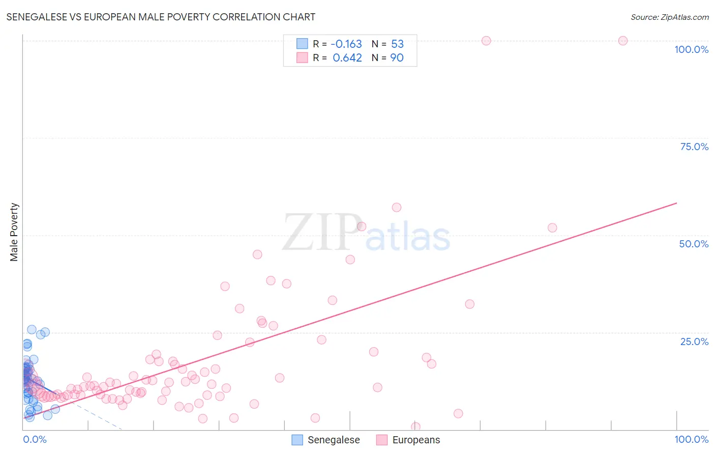 Senegalese vs European Male Poverty