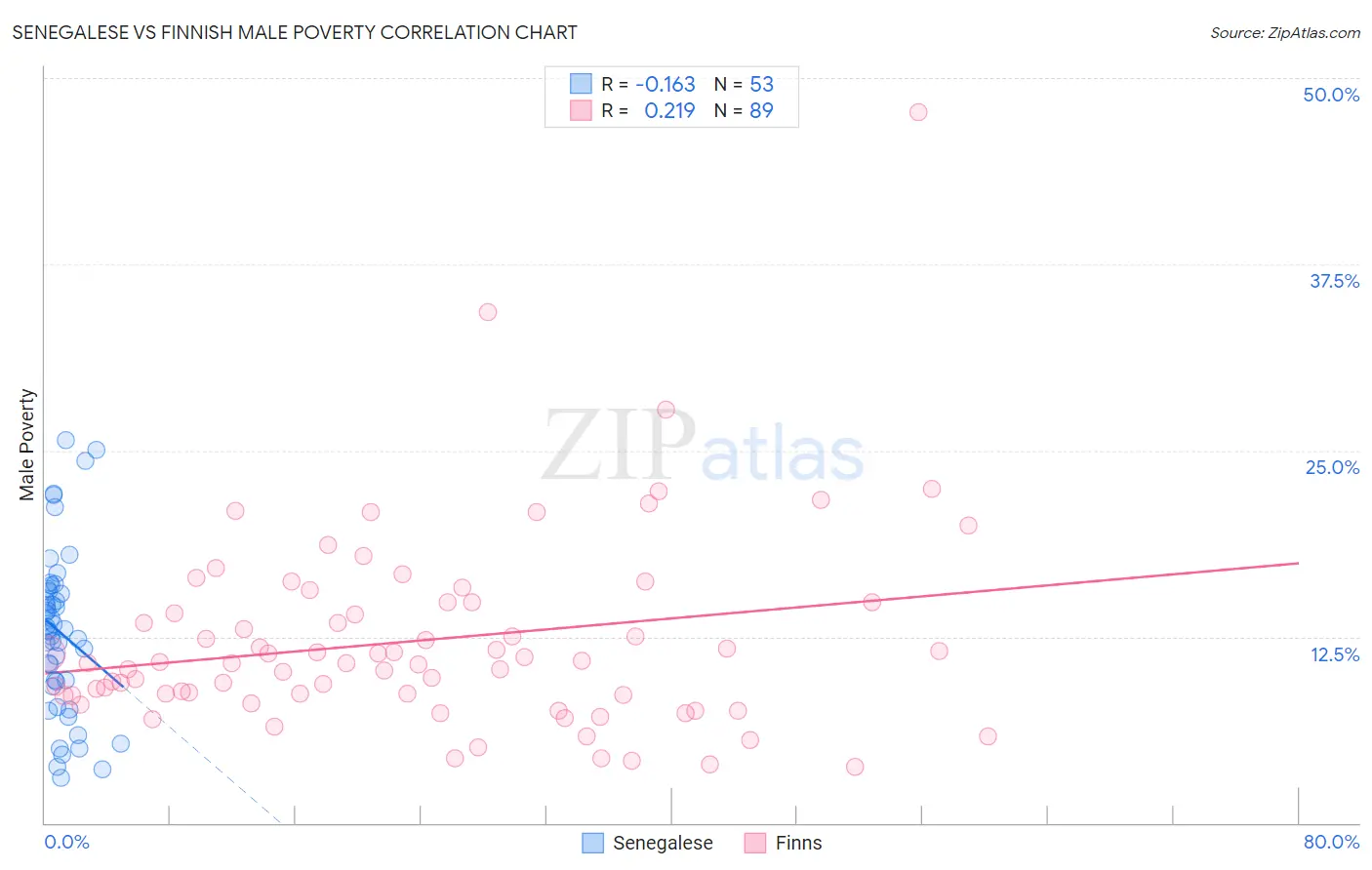 Senegalese vs Finnish Male Poverty