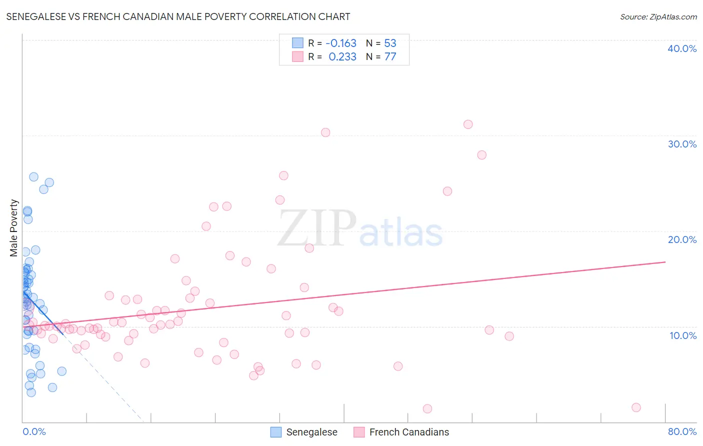 Senegalese vs French Canadian Male Poverty