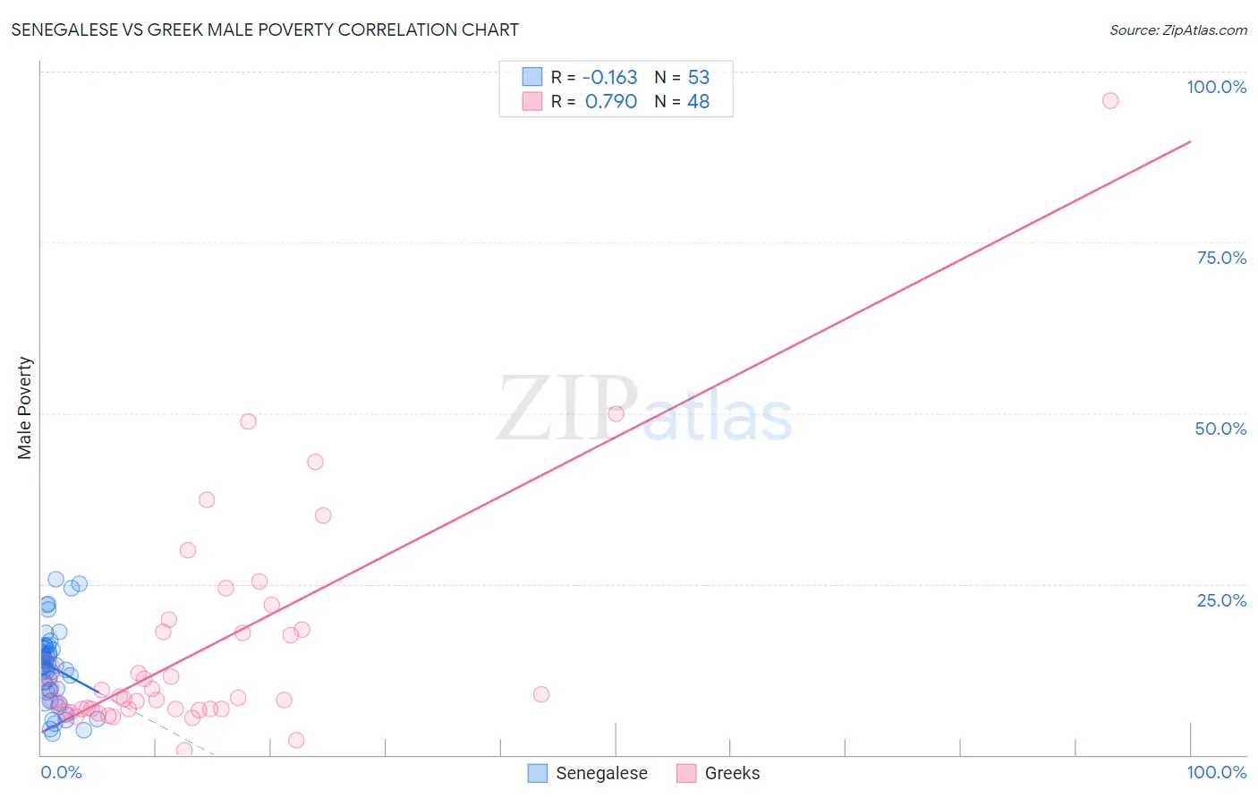 Senegalese vs Greek Male Poverty