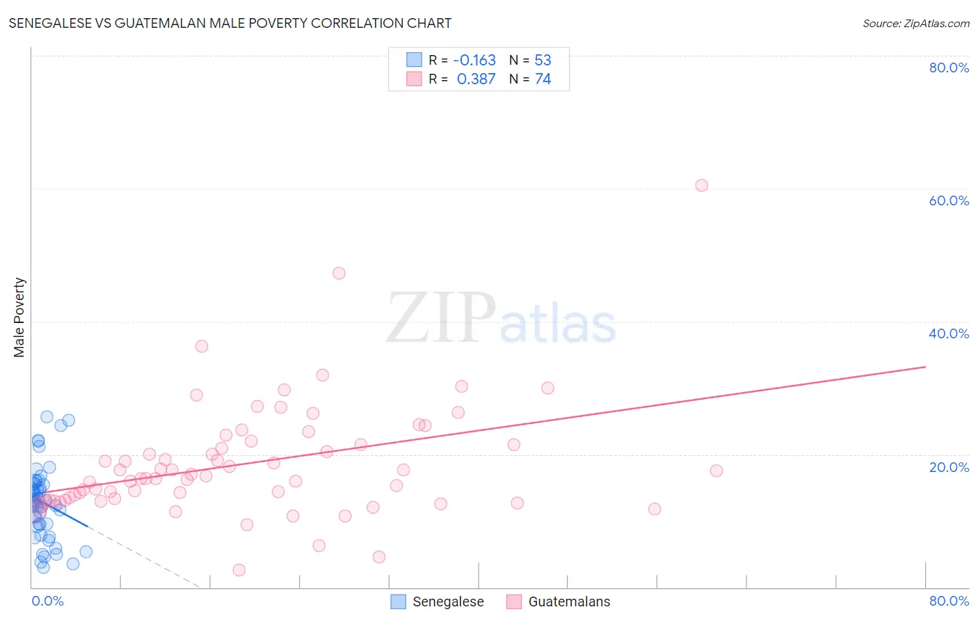 Senegalese vs Guatemalan Male Poverty