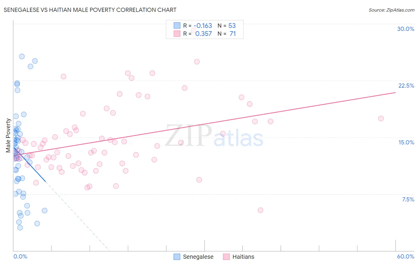 Senegalese vs Haitian Male Poverty