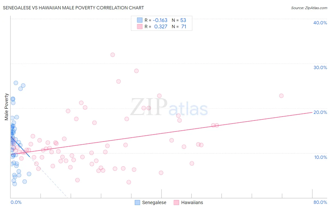 Senegalese vs Hawaiian Male Poverty