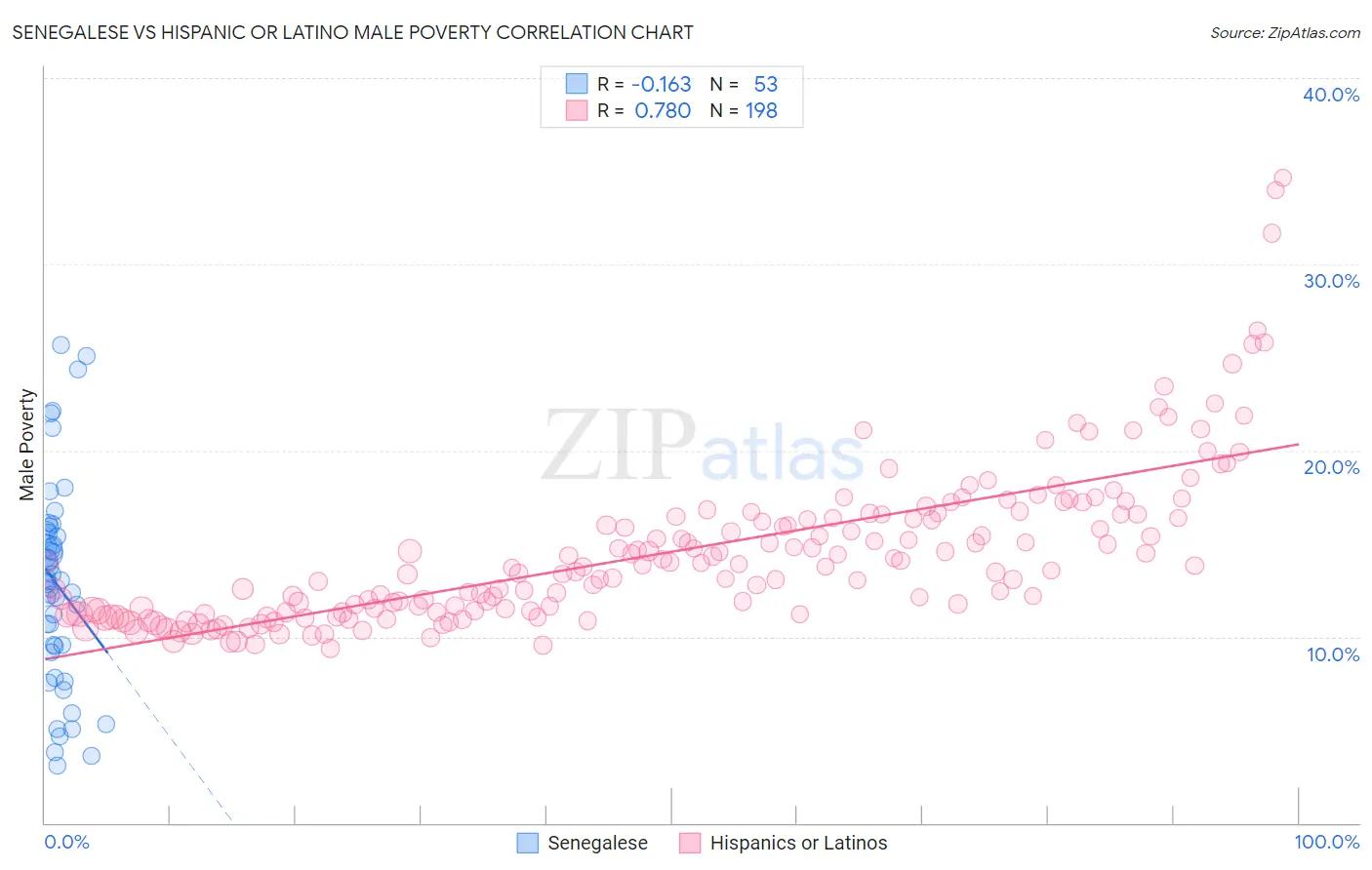 Senegalese vs Hispanic or Latino Male Poverty