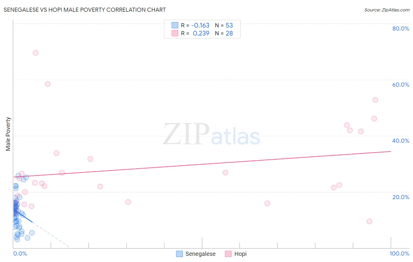 Senegalese vs Hopi Male Poverty