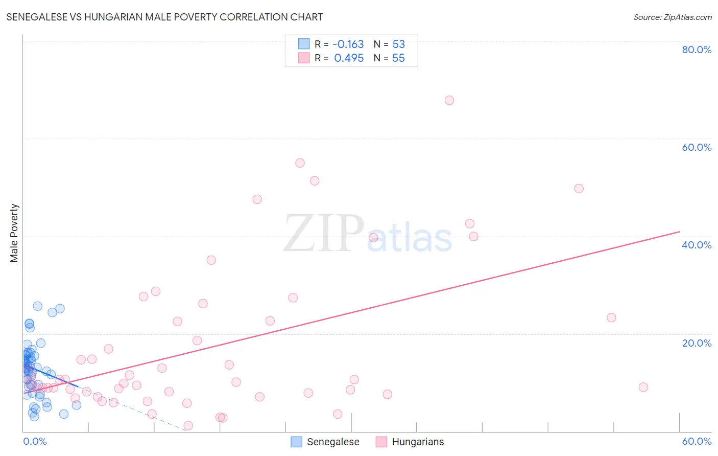 Senegalese vs Hungarian Male Poverty