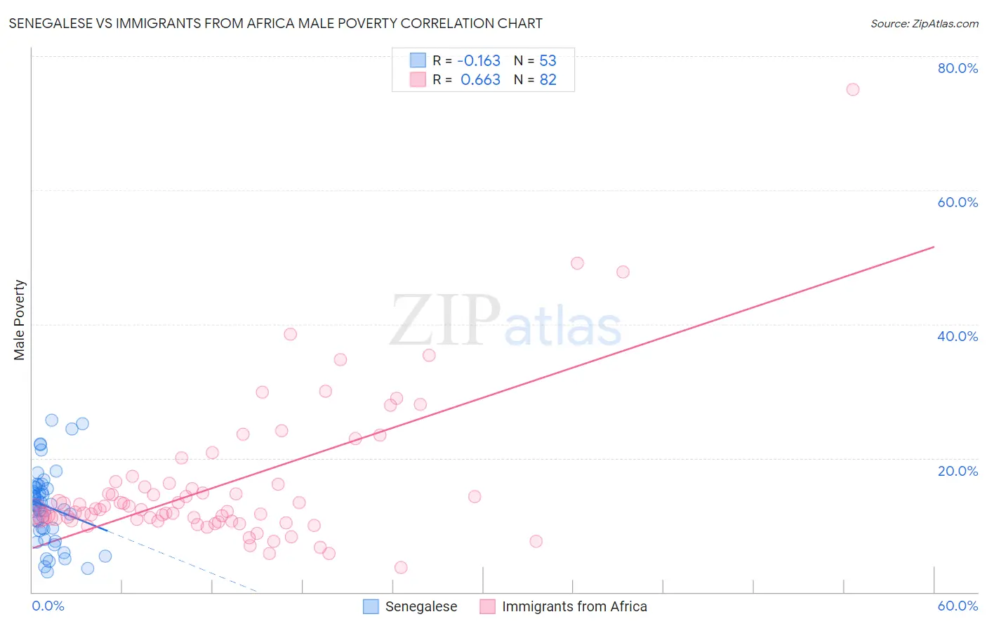 Senegalese vs Immigrants from Africa Male Poverty