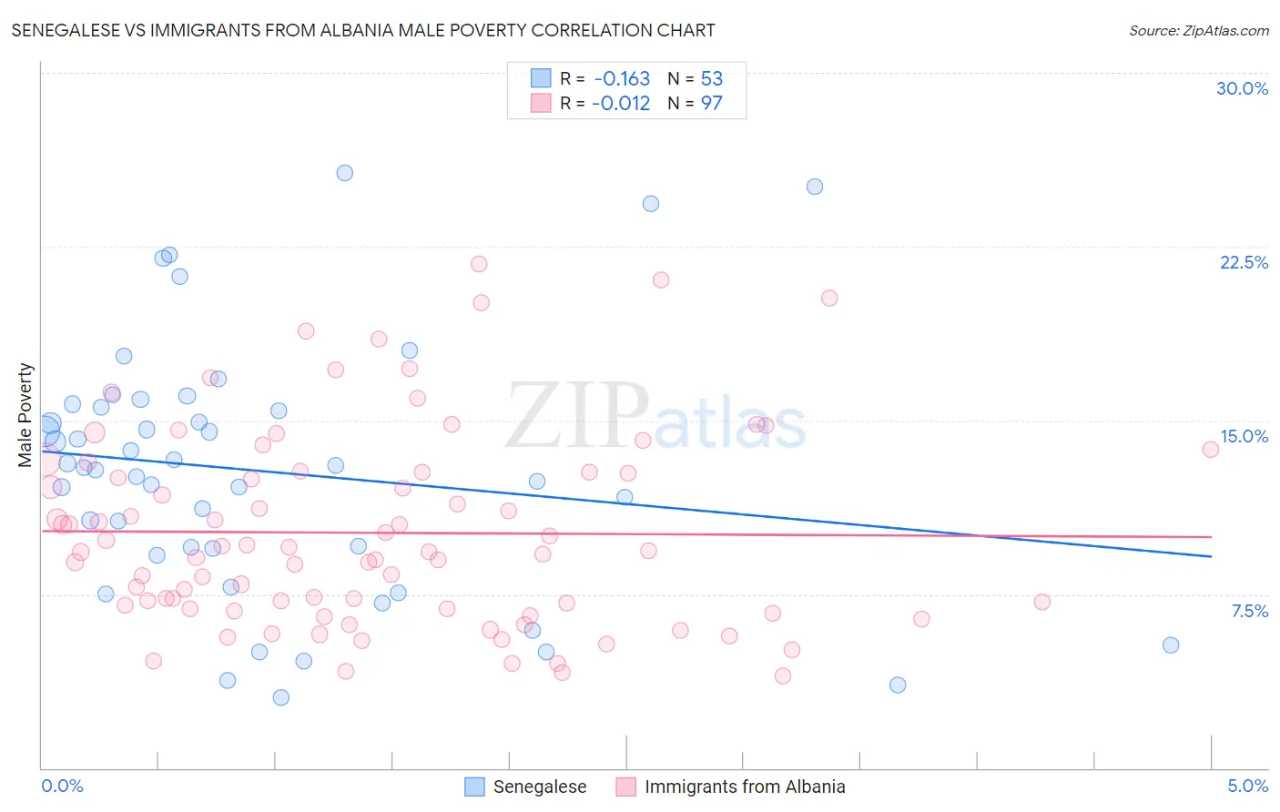 Senegalese vs Immigrants from Albania Male Poverty