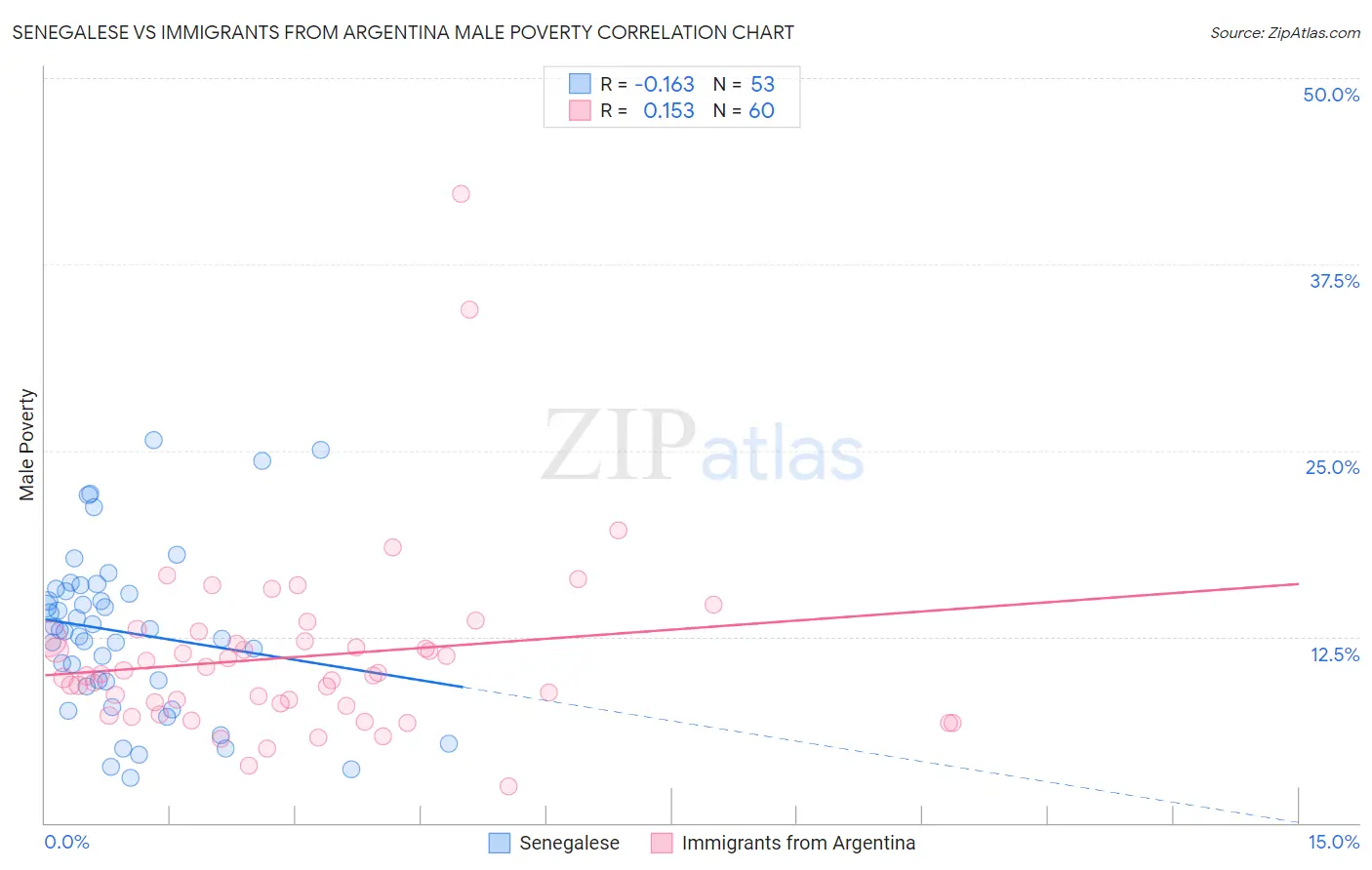 Senegalese vs Immigrants from Argentina Male Poverty