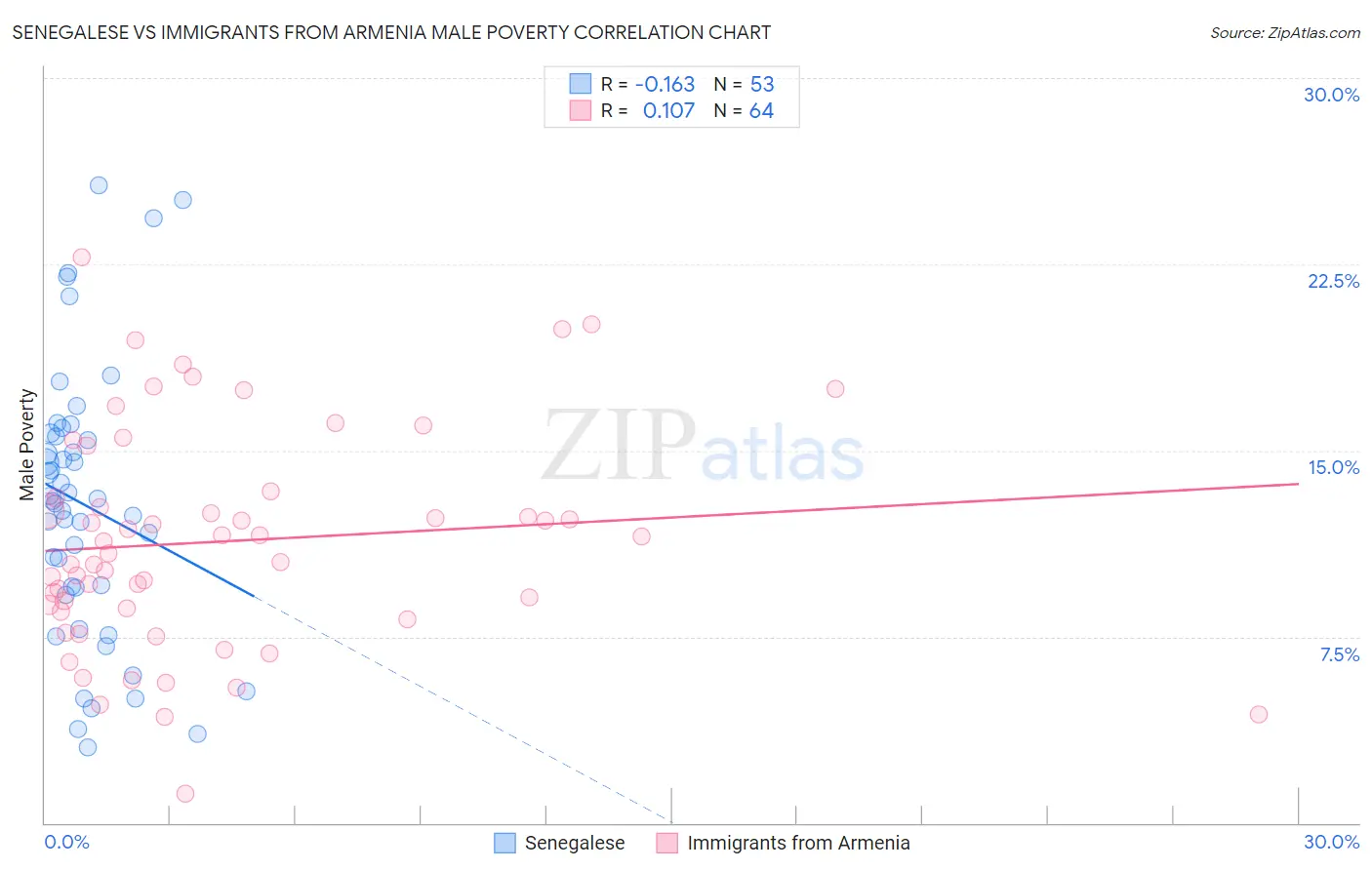 Senegalese vs Immigrants from Armenia Male Poverty