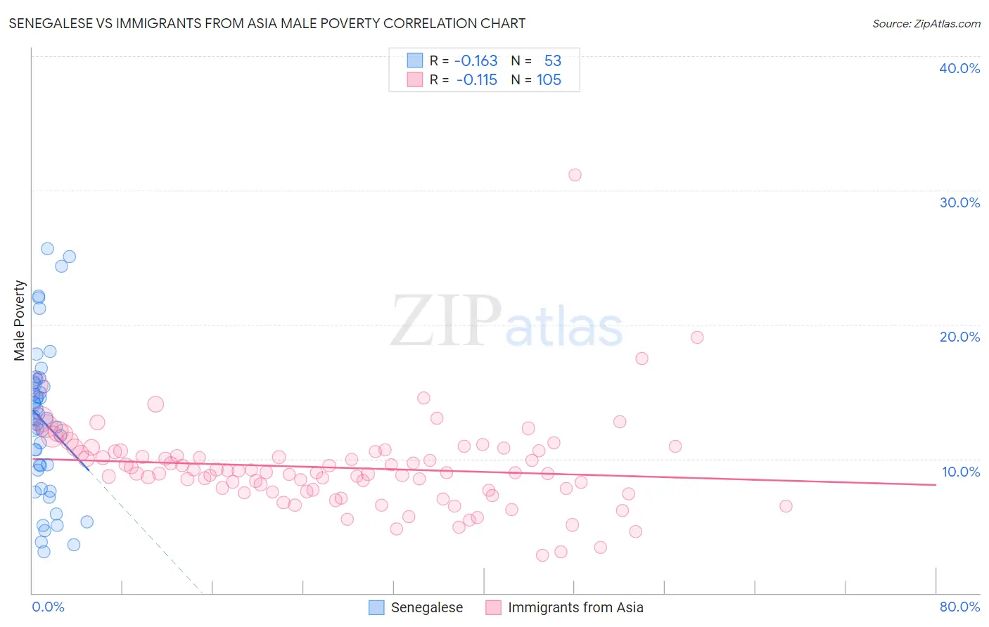 Senegalese vs Immigrants from Asia Male Poverty