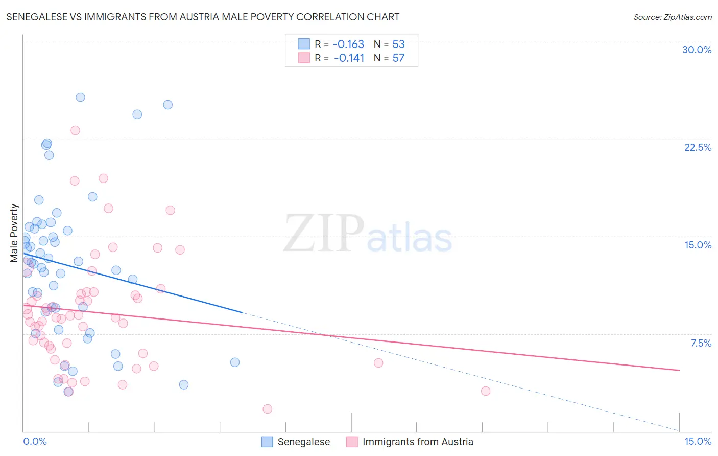 Senegalese vs Immigrants from Austria Male Poverty