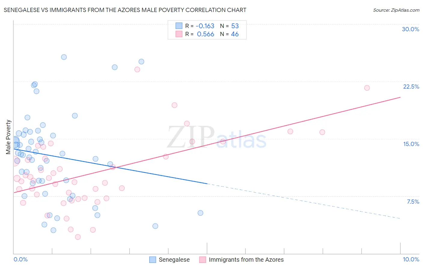 Senegalese vs Immigrants from the Azores Male Poverty