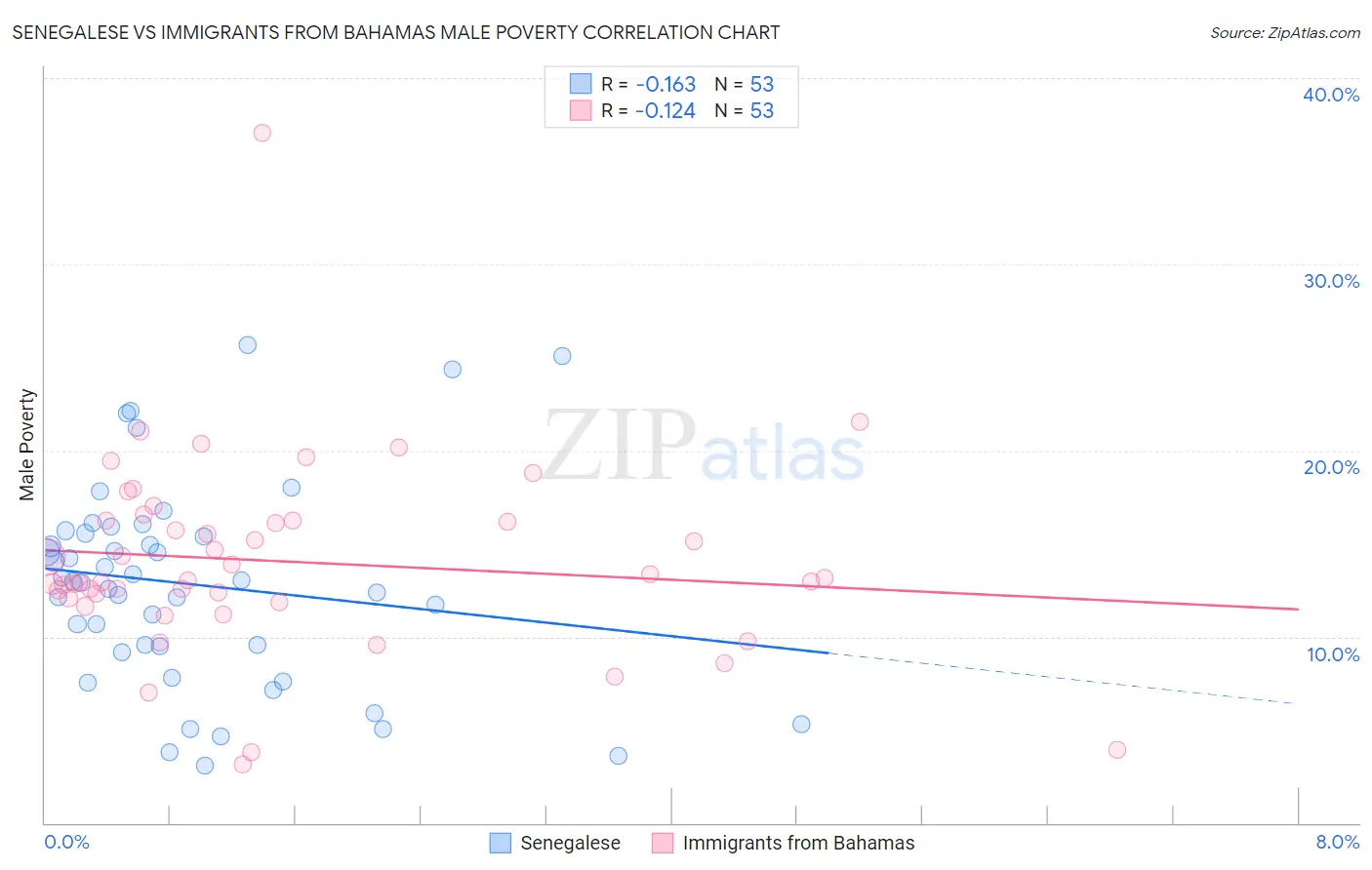 Senegalese vs Immigrants from Bahamas Male Poverty