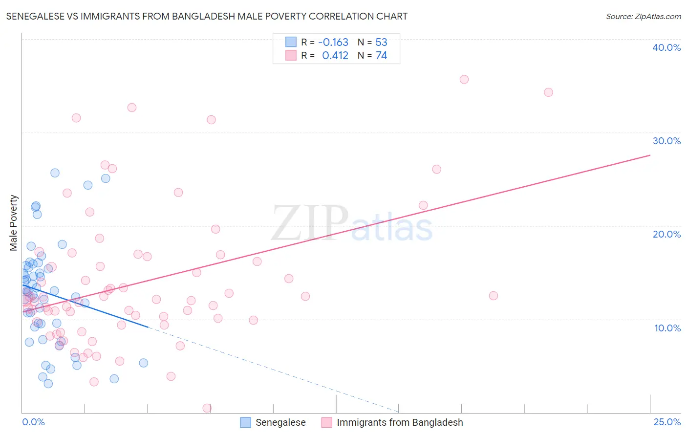 Senegalese vs Immigrants from Bangladesh Male Poverty