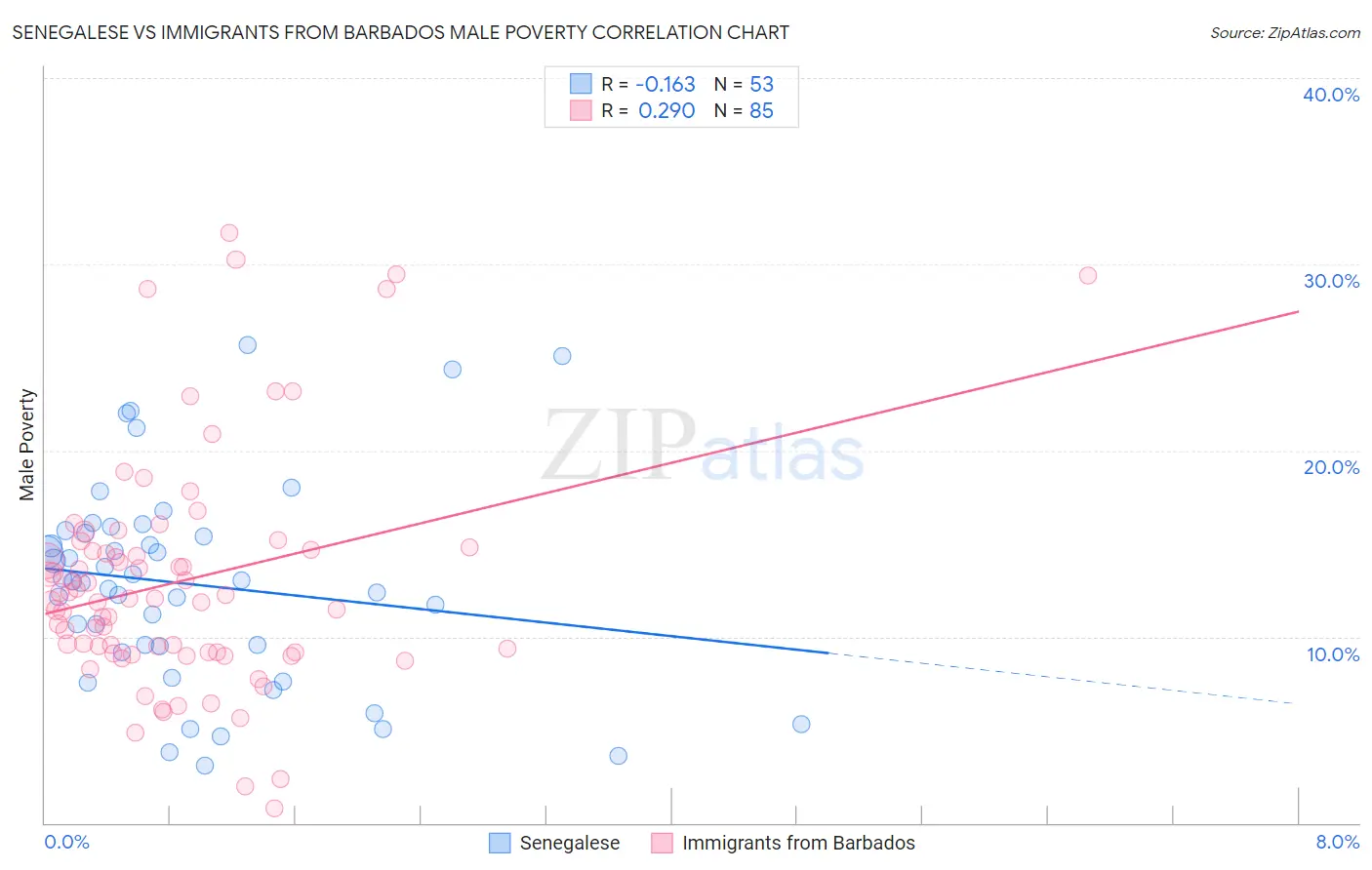 Senegalese vs Immigrants from Barbados Male Poverty