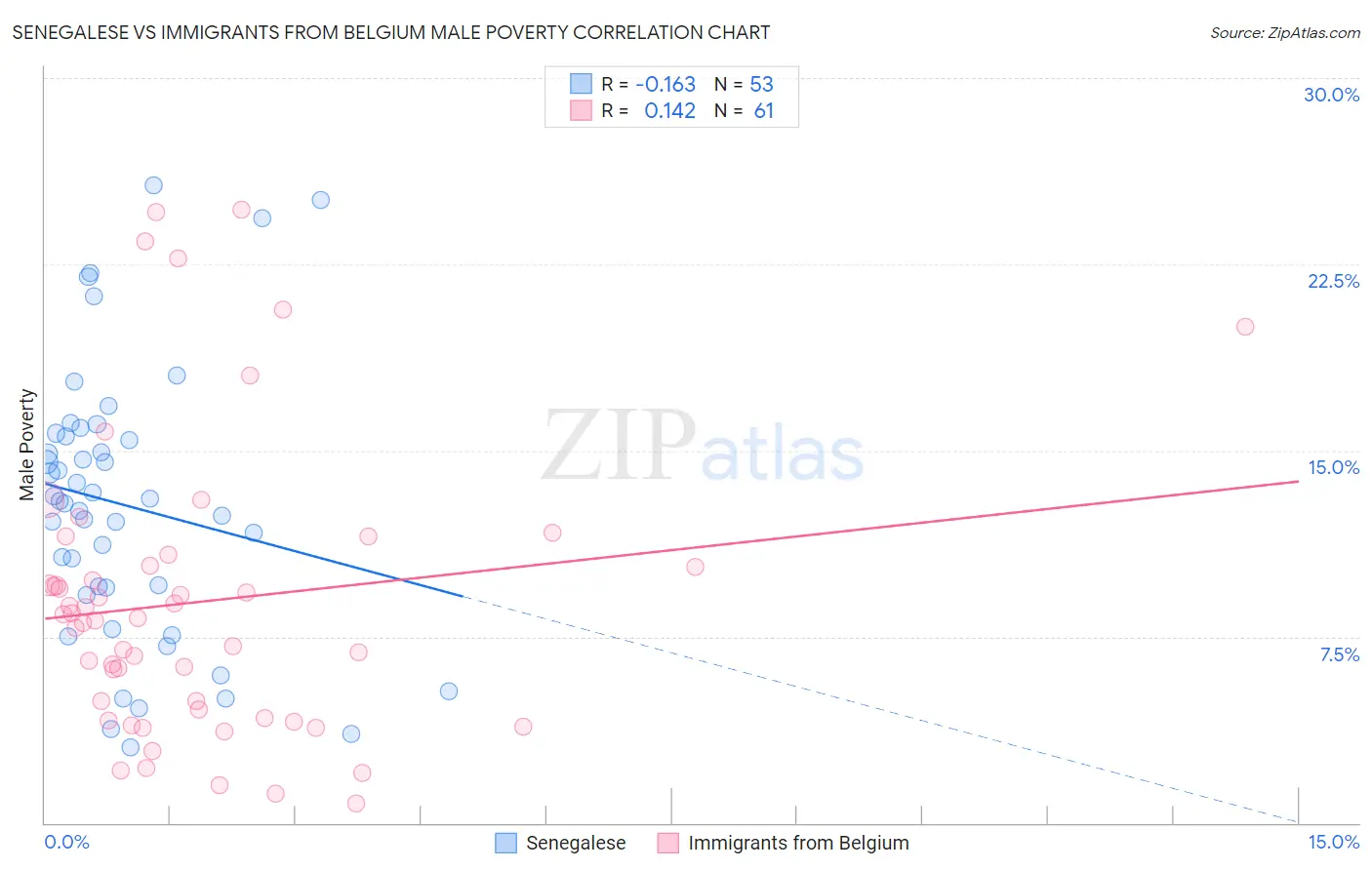 Senegalese vs Immigrants from Belgium Male Poverty