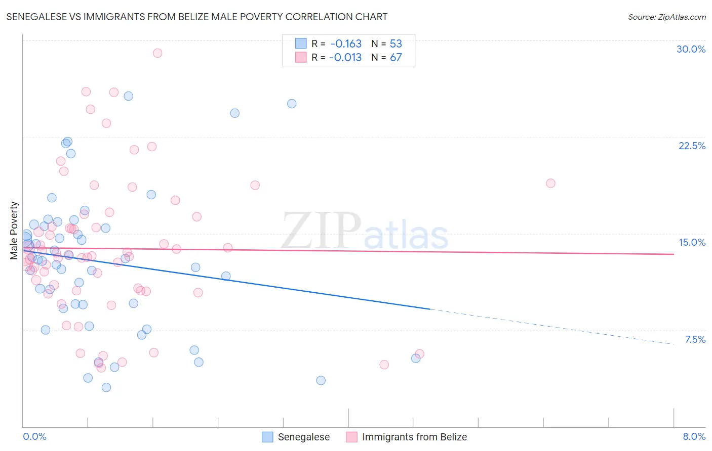 Senegalese vs Immigrants from Belize Male Poverty