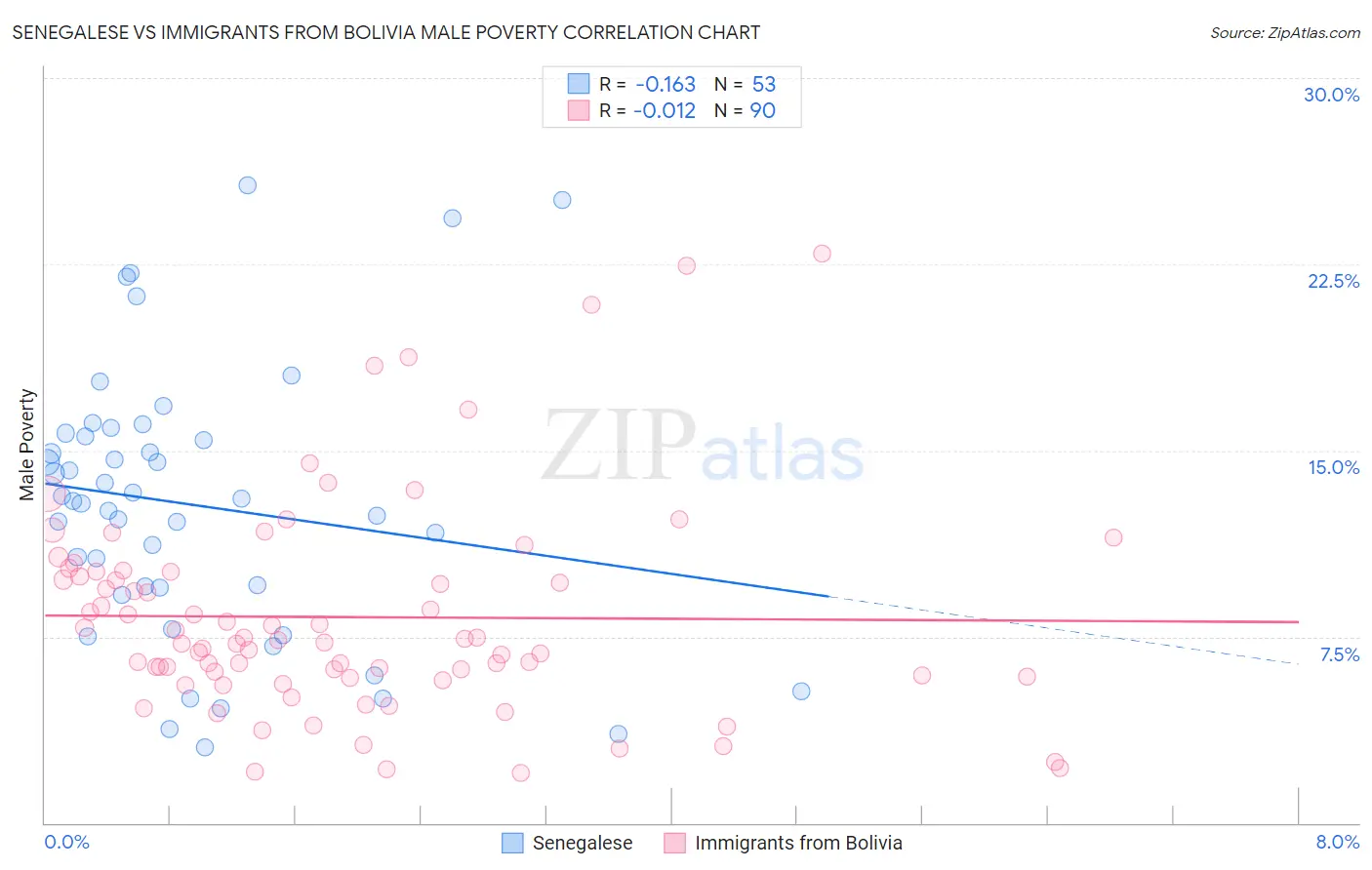 Senegalese vs Immigrants from Bolivia Male Poverty