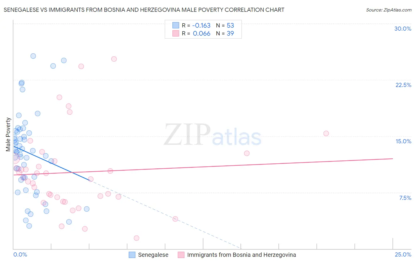 Senegalese vs Immigrants from Bosnia and Herzegovina Male Poverty