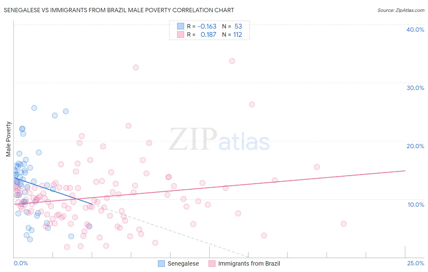 Senegalese vs Immigrants from Brazil Male Poverty