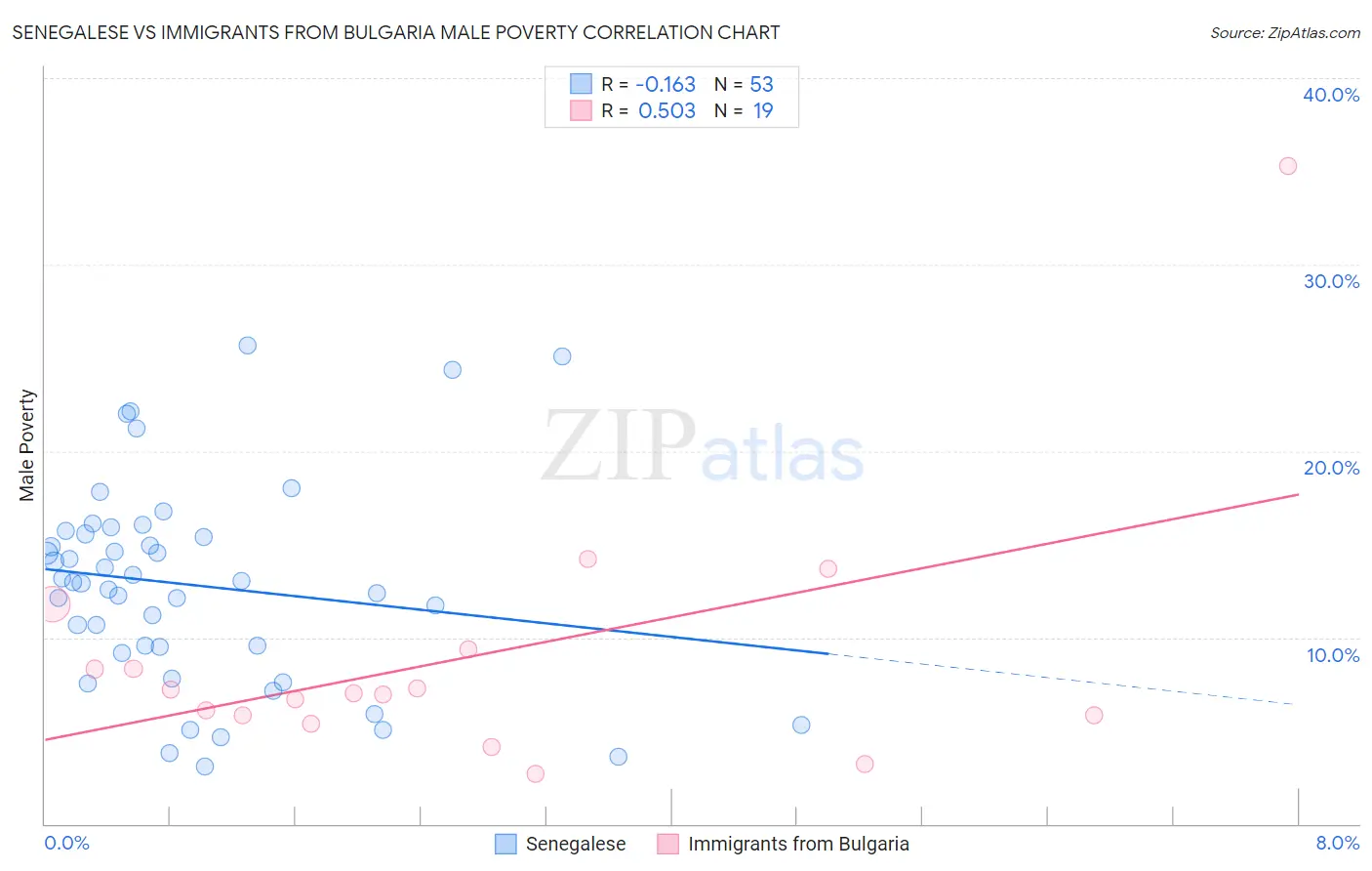 Senegalese vs Immigrants from Bulgaria Male Poverty