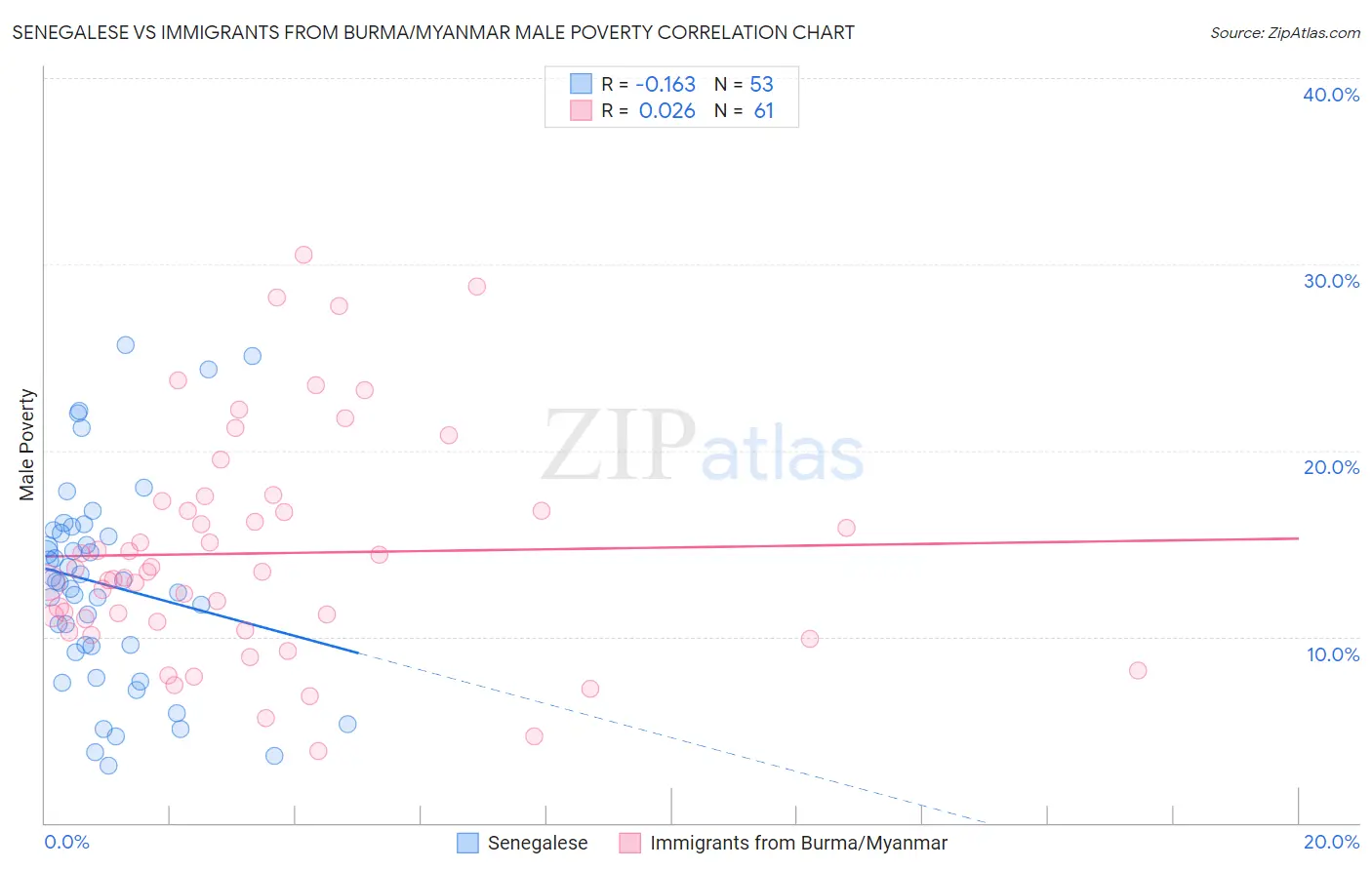 Senegalese vs Immigrants from Burma/Myanmar Male Poverty