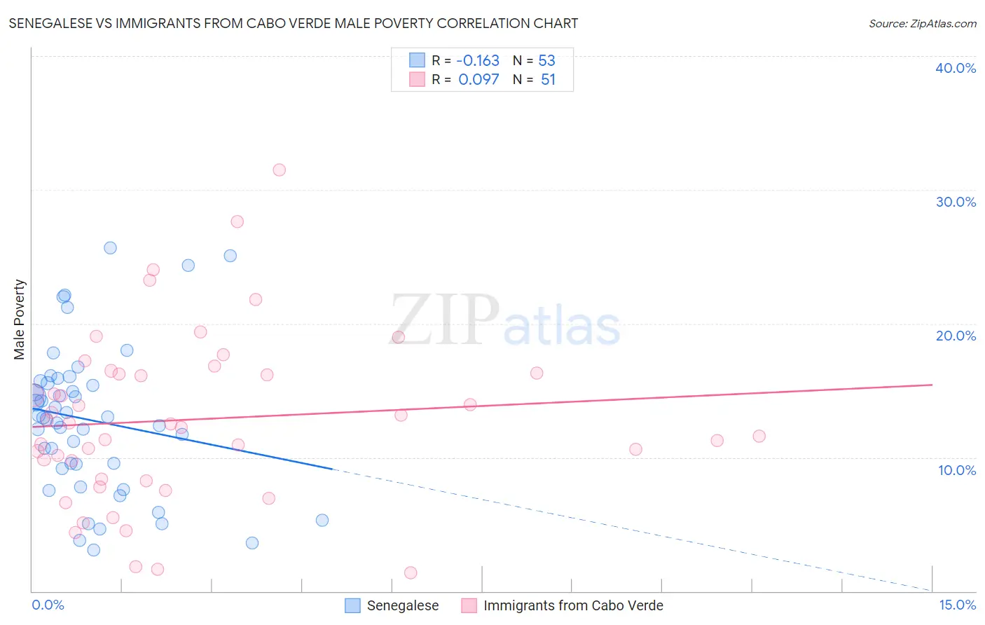 Senegalese vs Immigrants from Cabo Verde Male Poverty