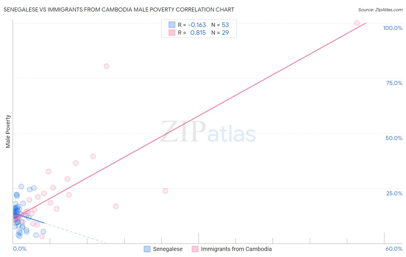 Senegalese vs Immigrants from Cambodia Male Poverty