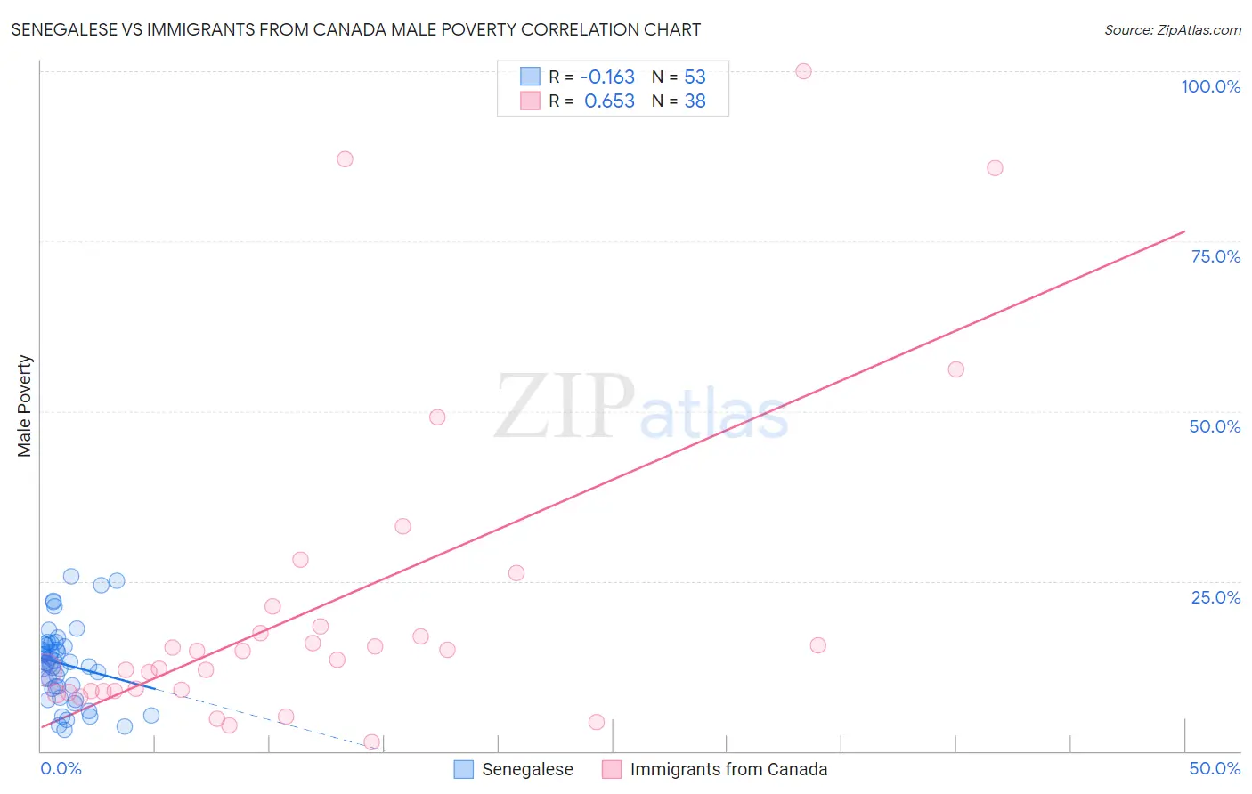 Senegalese vs Immigrants from Canada Male Poverty