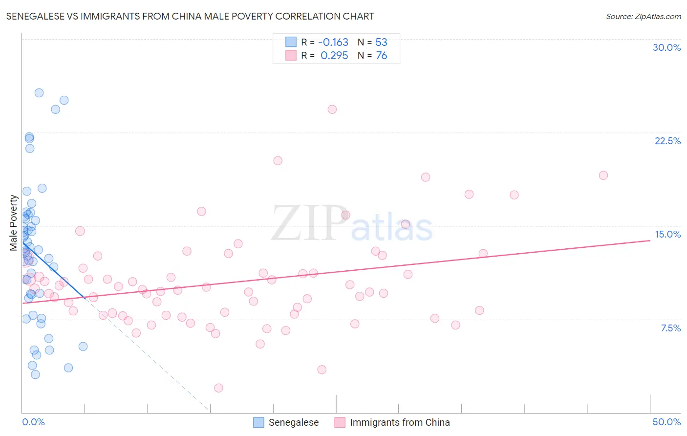 Senegalese vs Immigrants from China Male Poverty