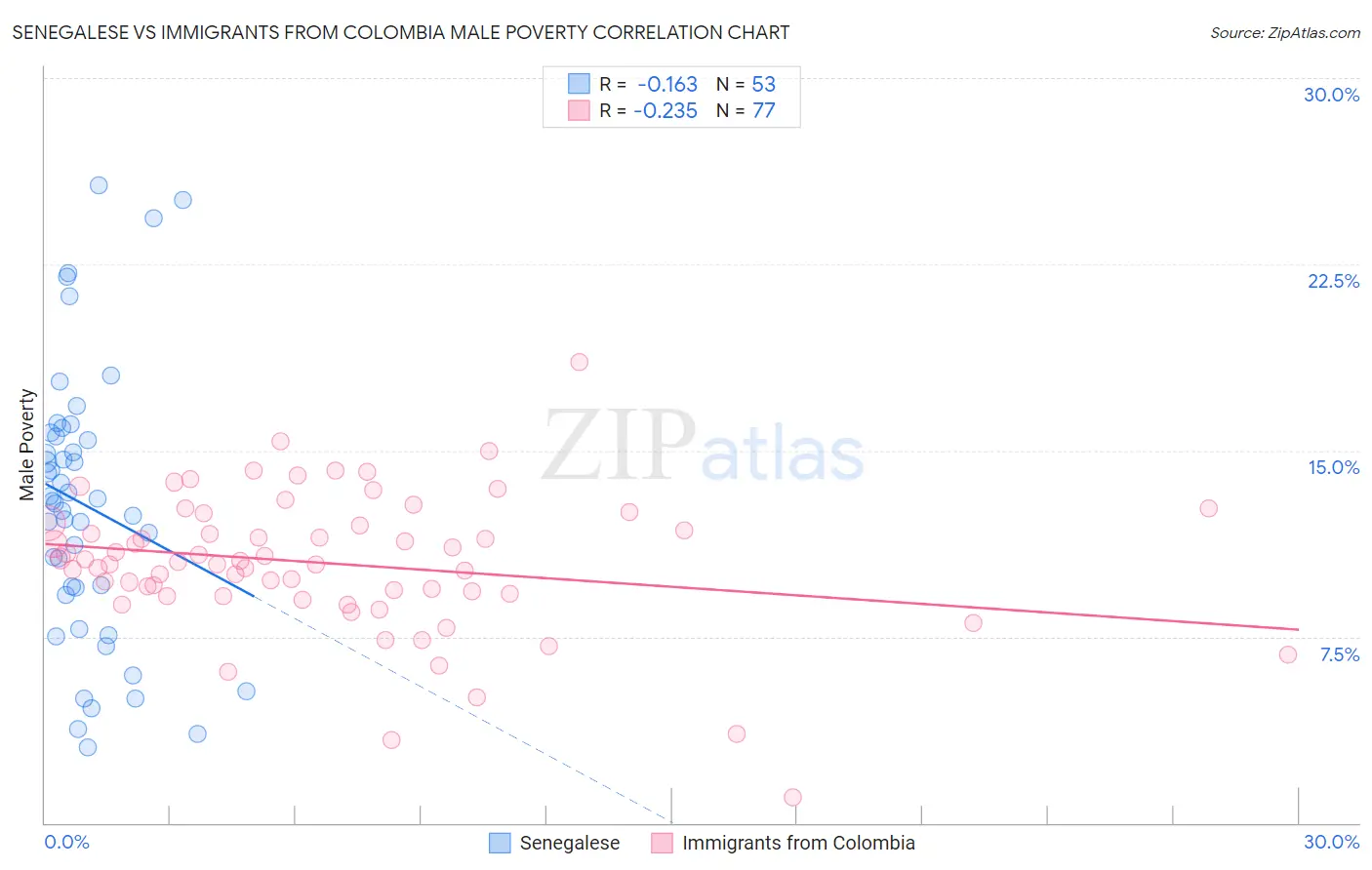 Senegalese vs Immigrants from Colombia Male Poverty