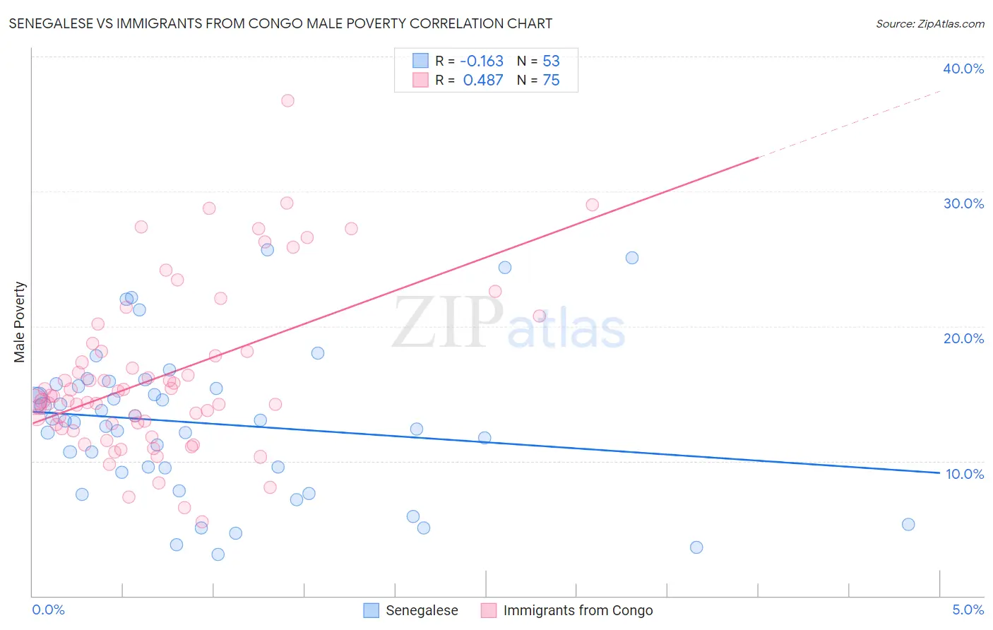 Senegalese vs Immigrants from Congo Male Poverty