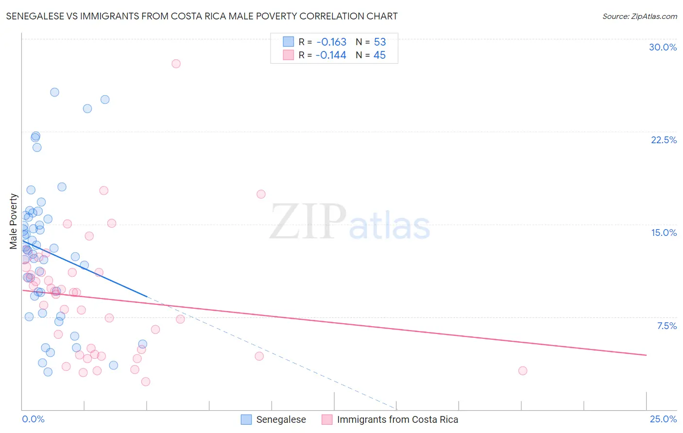 Senegalese vs Immigrants from Costa Rica Male Poverty