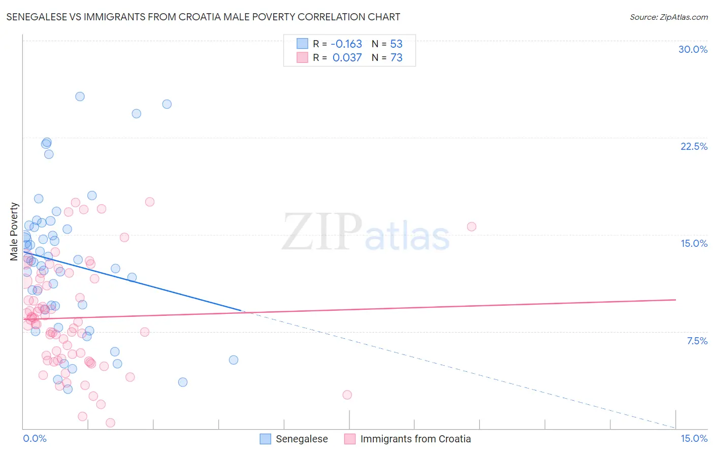 Senegalese vs Immigrants from Croatia Male Poverty