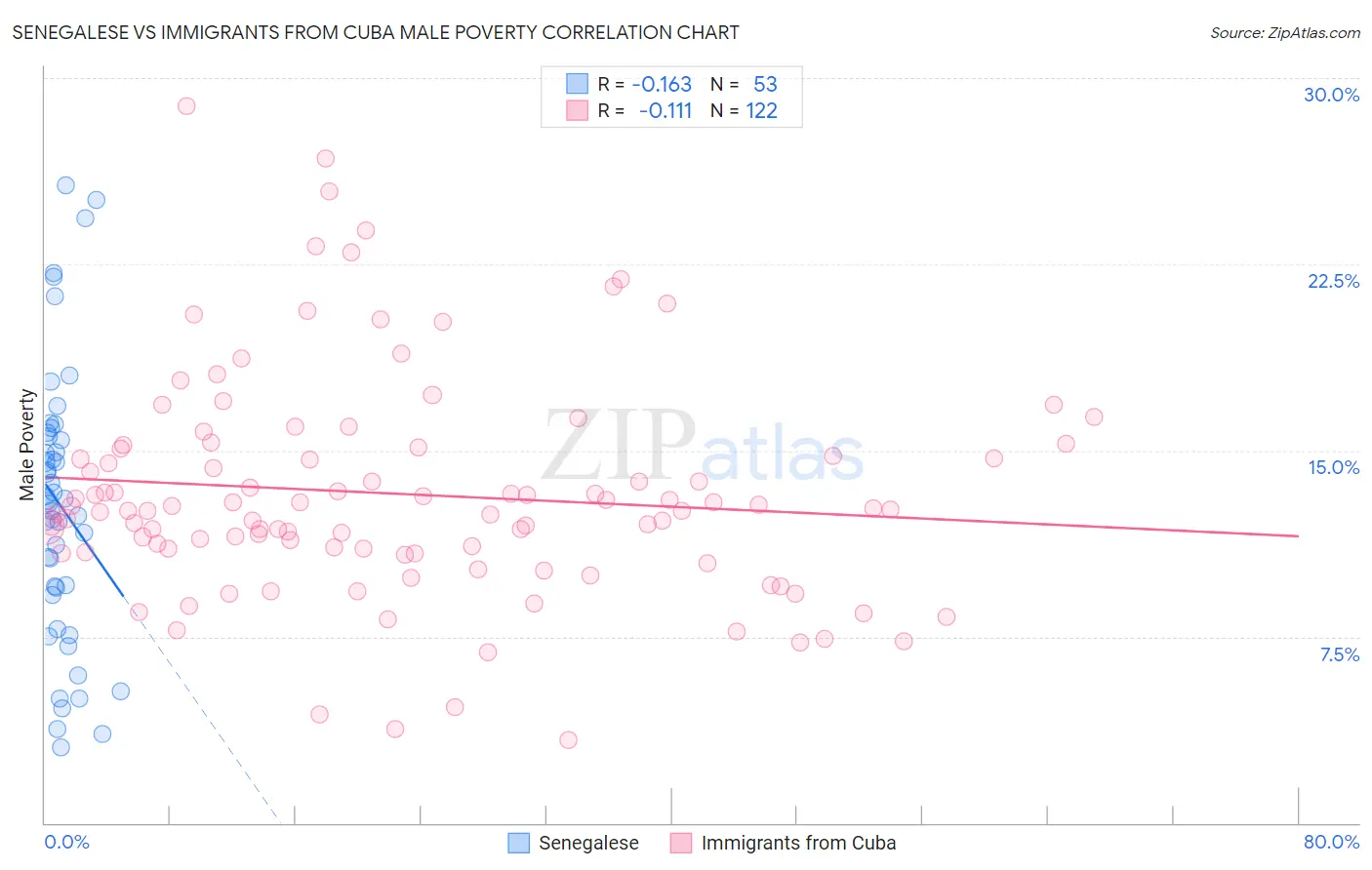 Senegalese vs Immigrants from Cuba Male Poverty