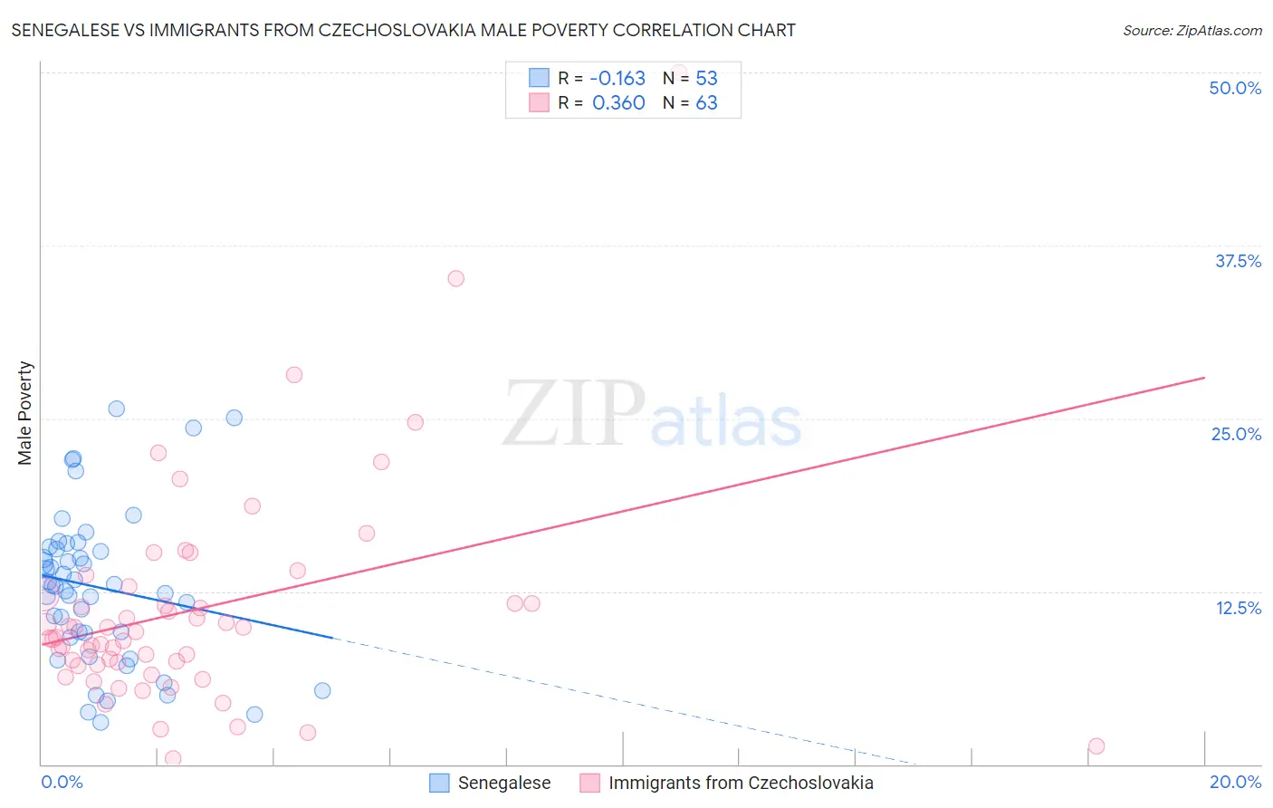 Senegalese vs Immigrants from Czechoslovakia Male Poverty