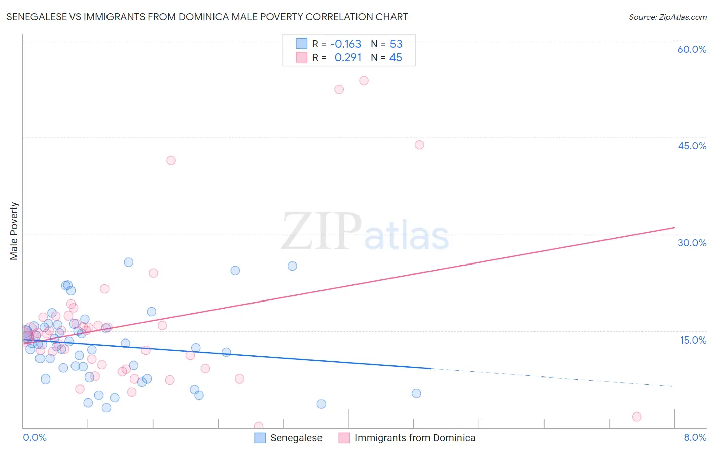 Senegalese vs Immigrants from Dominica Male Poverty