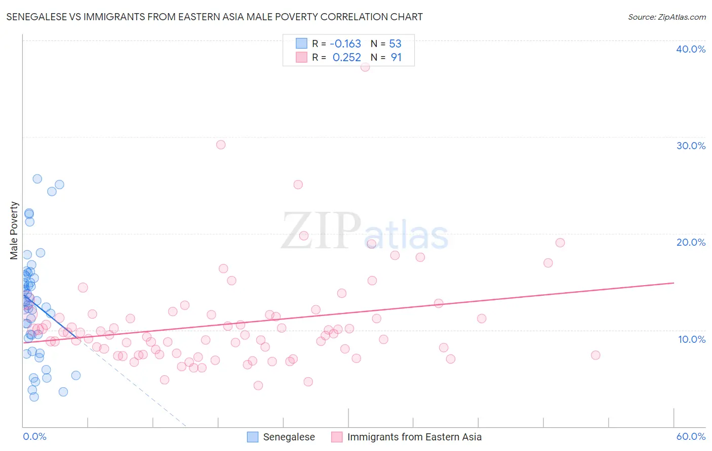 Senegalese vs Immigrants from Eastern Asia Male Poverty