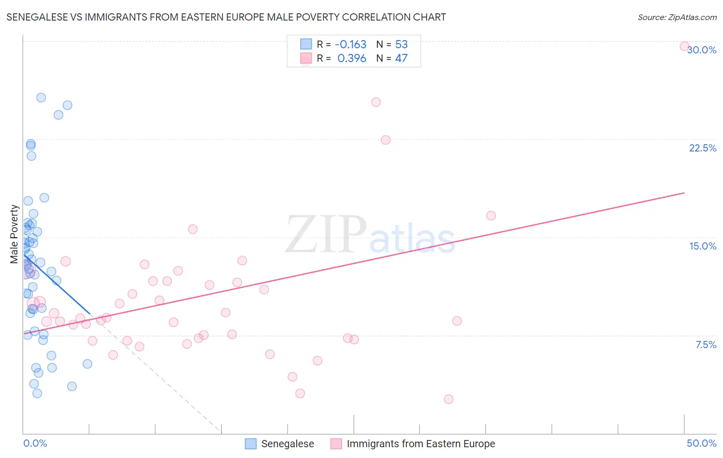 Senegalese vs Immigrants from Eastern Europe Male Poverty