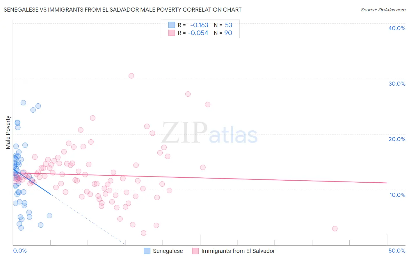 Senegalese vs Immigrants from El Salvador Male Poverty