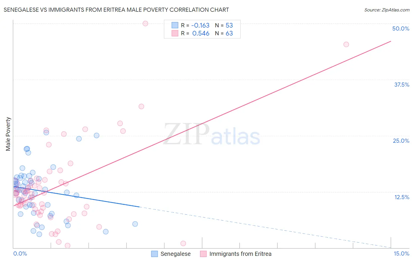 Senegalese vs Immigrants from Eritrea Male Poverty